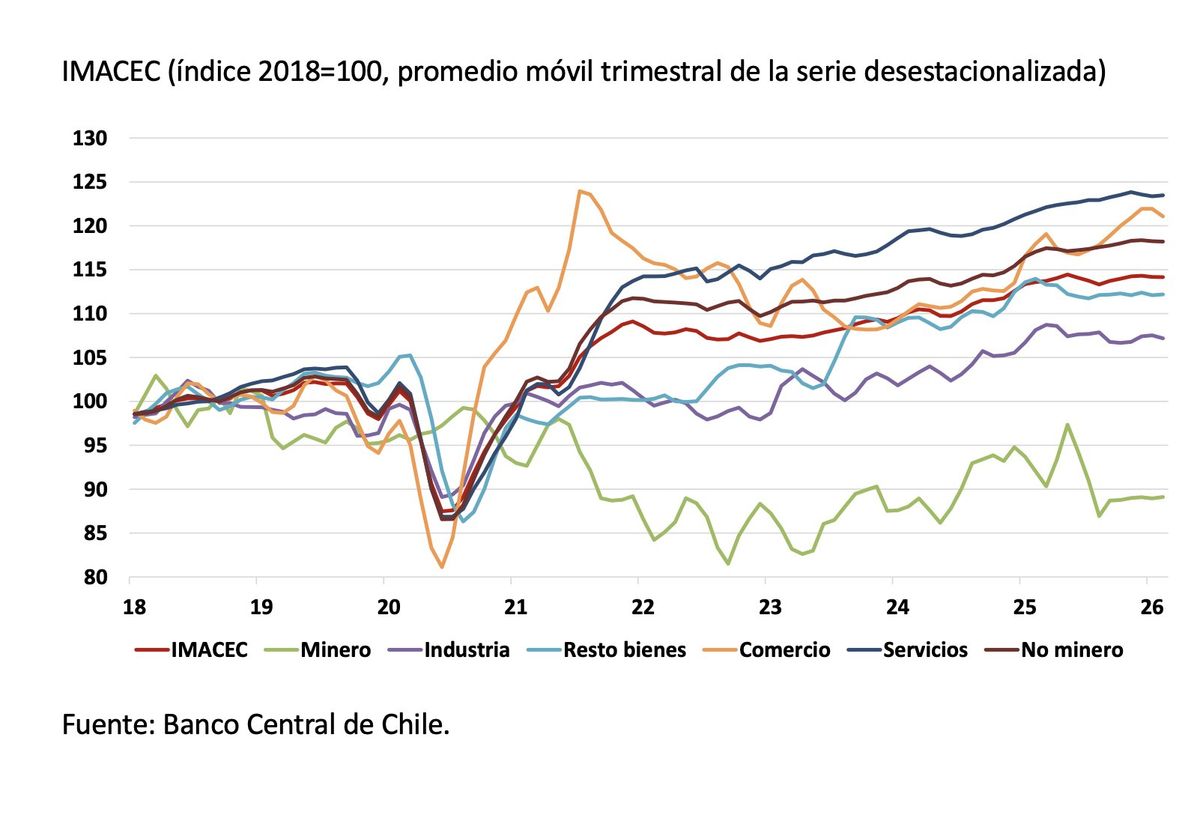 Imacec de febrero cae 0,3% y el comercio se contrae 2,3% frente a enero